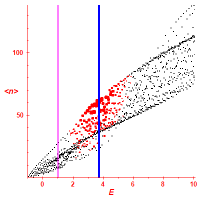 Peres lattice <N>